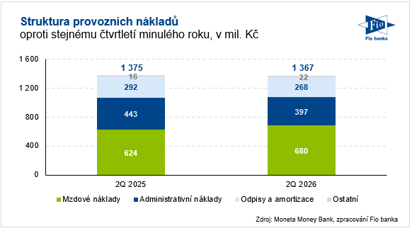 Provozní náklady Moneta Money Bank ve 2Q 2026
